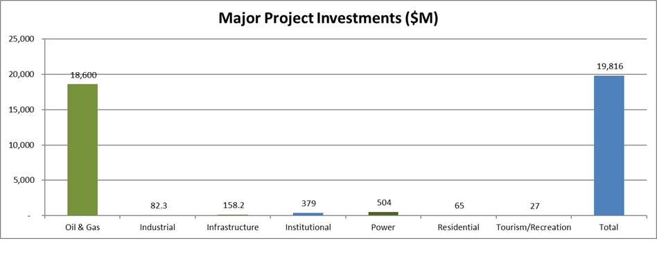 Major Projects 2022
